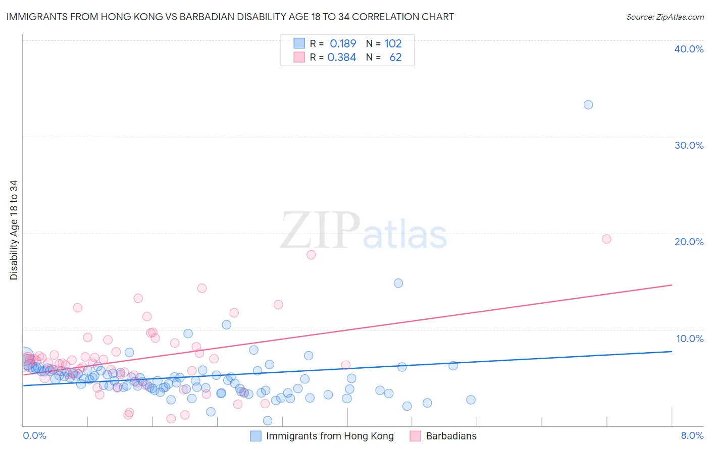 Immigrants from Hong Kong vs Barbadian Disability Age 18 to 34