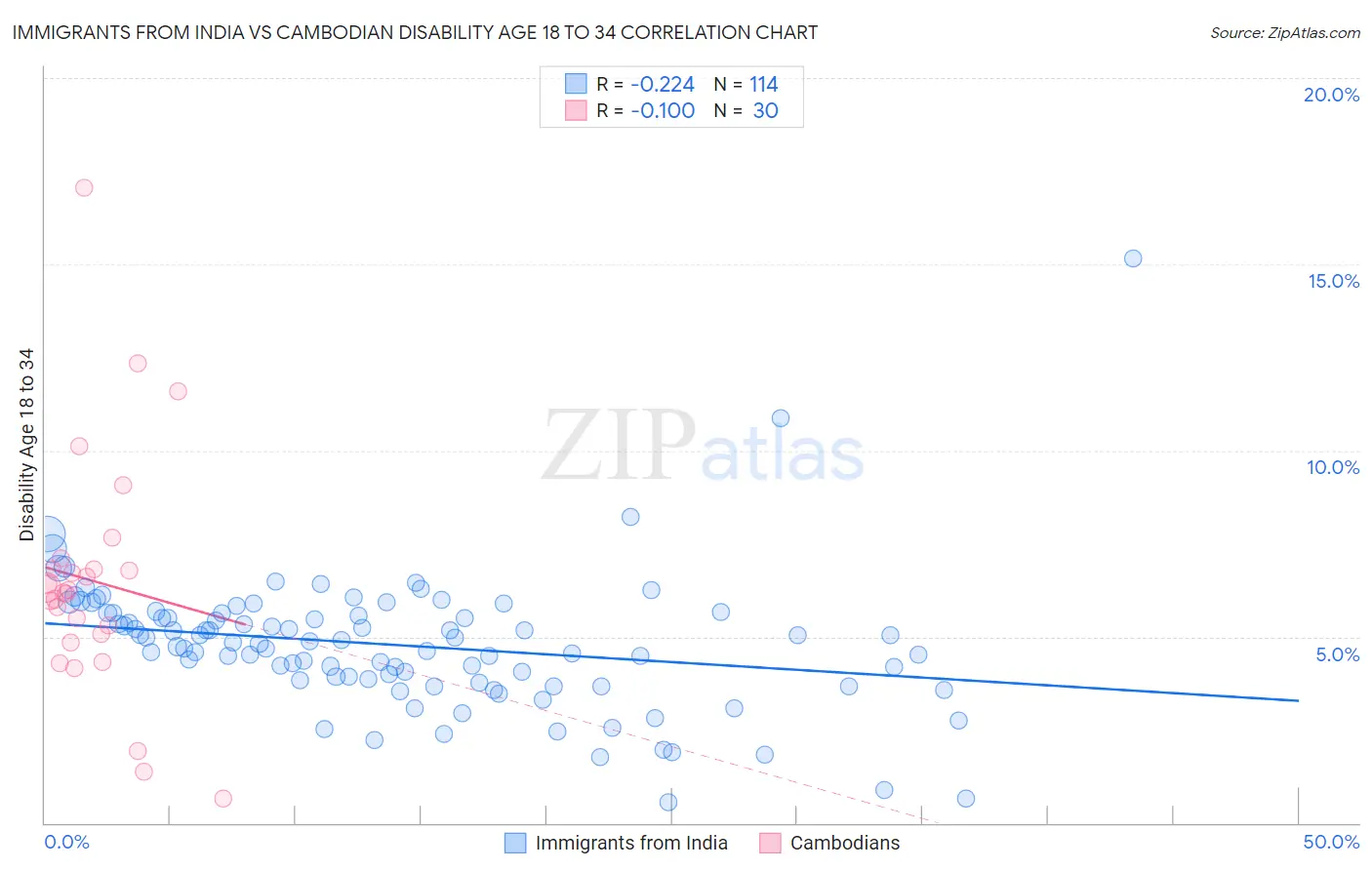 Immigrants from India vs Cambodian Disability Age 18 to 34