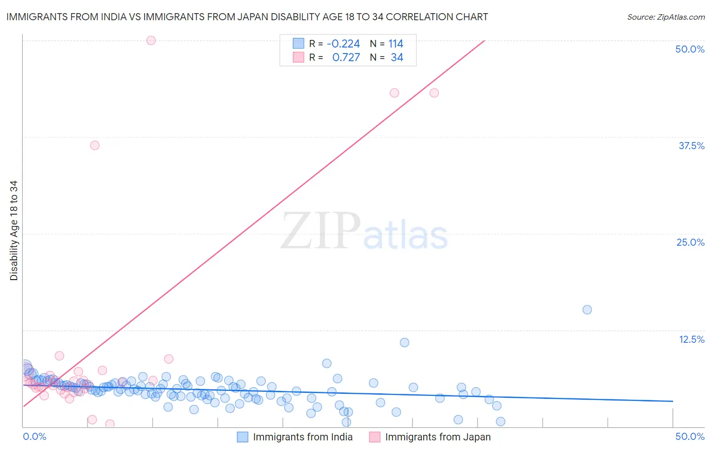 Immigrants from India vs Immigrants from Japan Disability Age 18 to 34