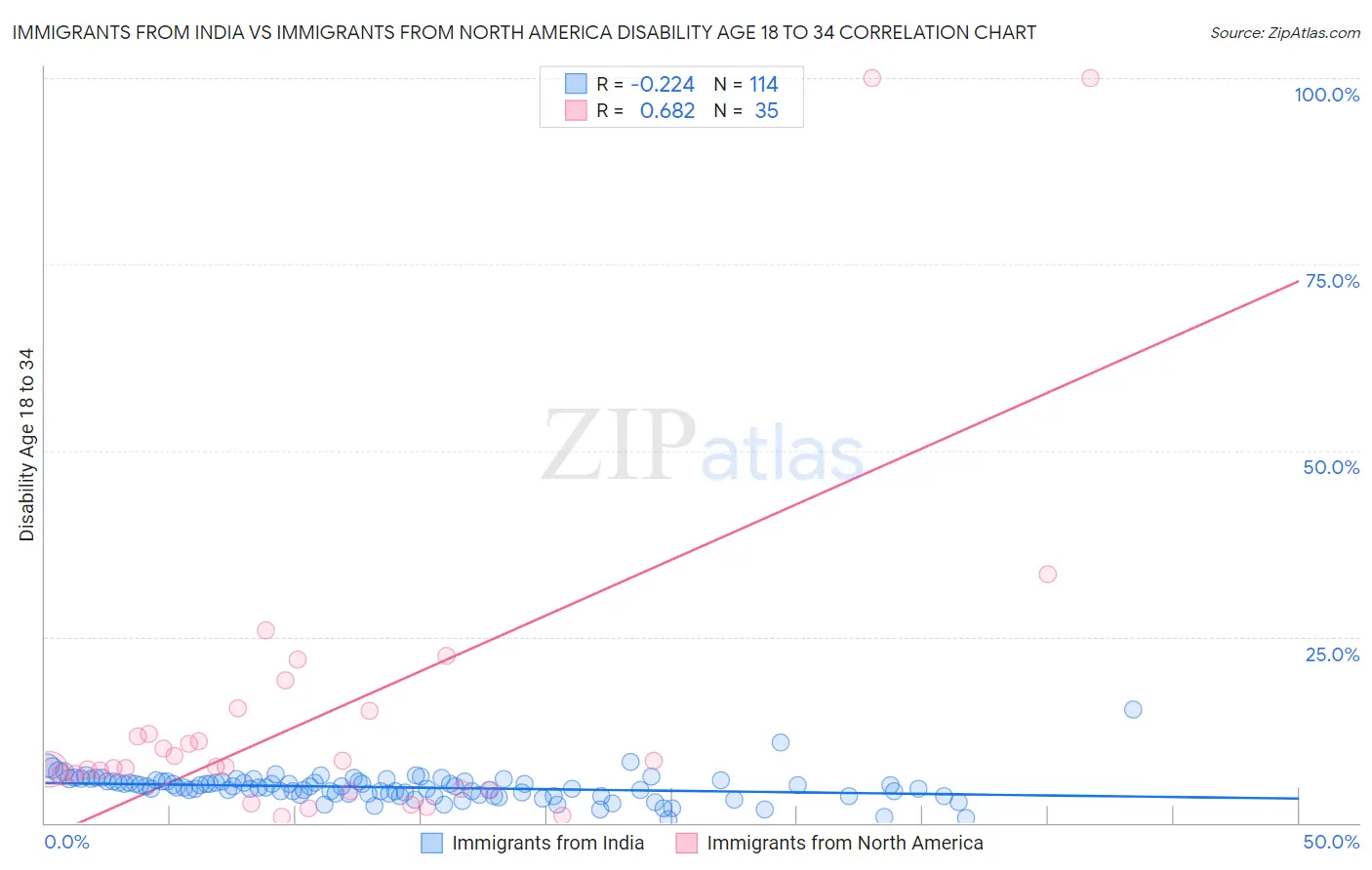 Immigrants from India vs Immigrants from North America Disability Age 18 to 34