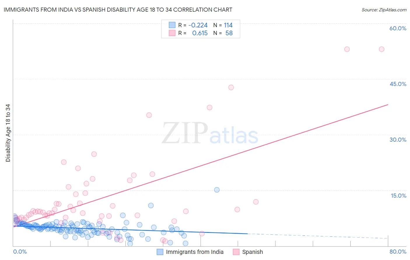 Immigrants from India vs Spanish Disability Age 18 to 34