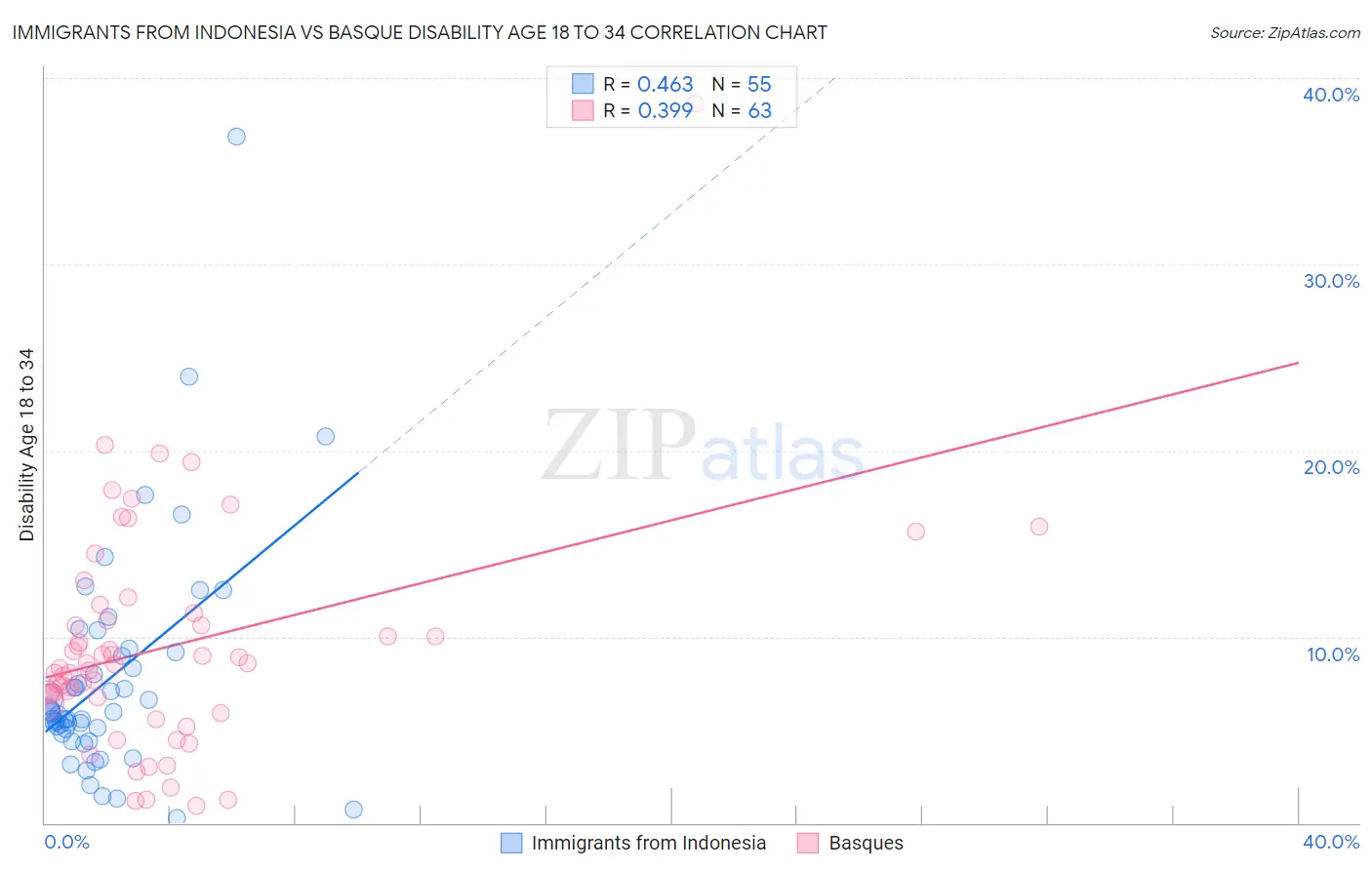 Immigrants from Indonesia vs Basque Disability Age 18 to 34