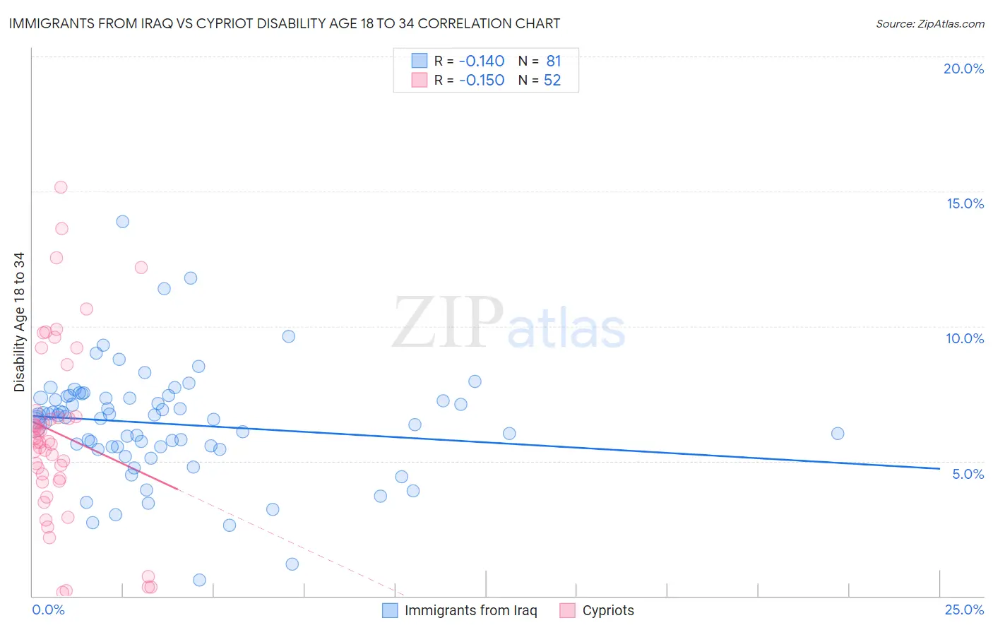 Immigrants from Iraq vs Cypriot Disability Age 18 to 34