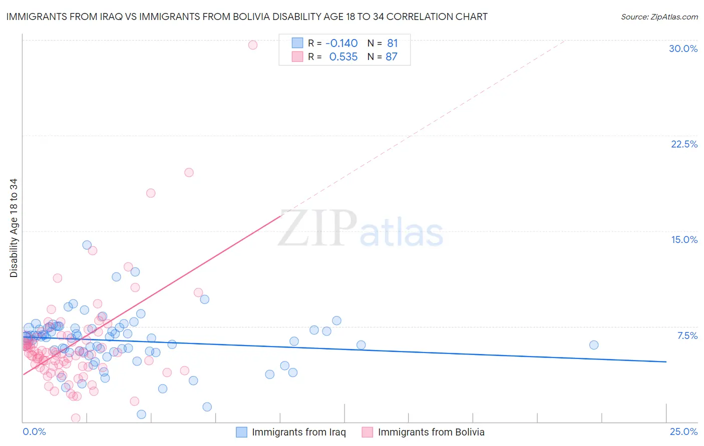 Immigrants from Iraq vs Immigrants from Bolivia Disability Age 18 to 34