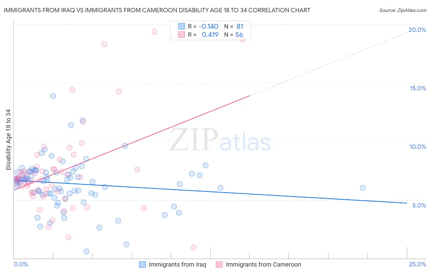 Immigrants from Iraq vs Immigrants from Cameroon Disability Age 18 to 34