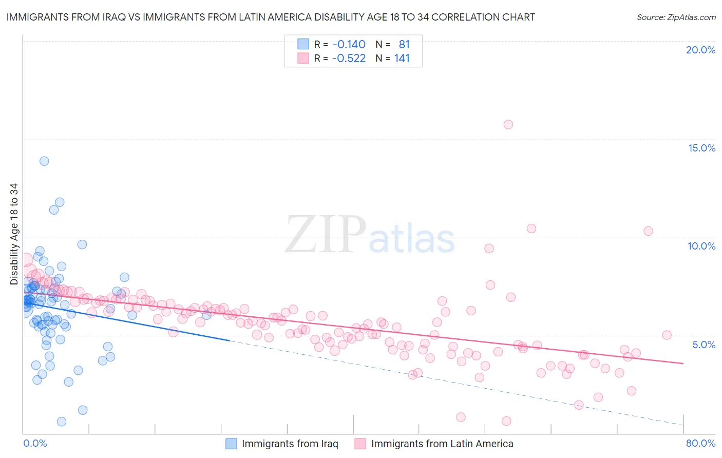 Immigrants from Iraq vs Immigrants from Latin America Disability Age 18 to 34