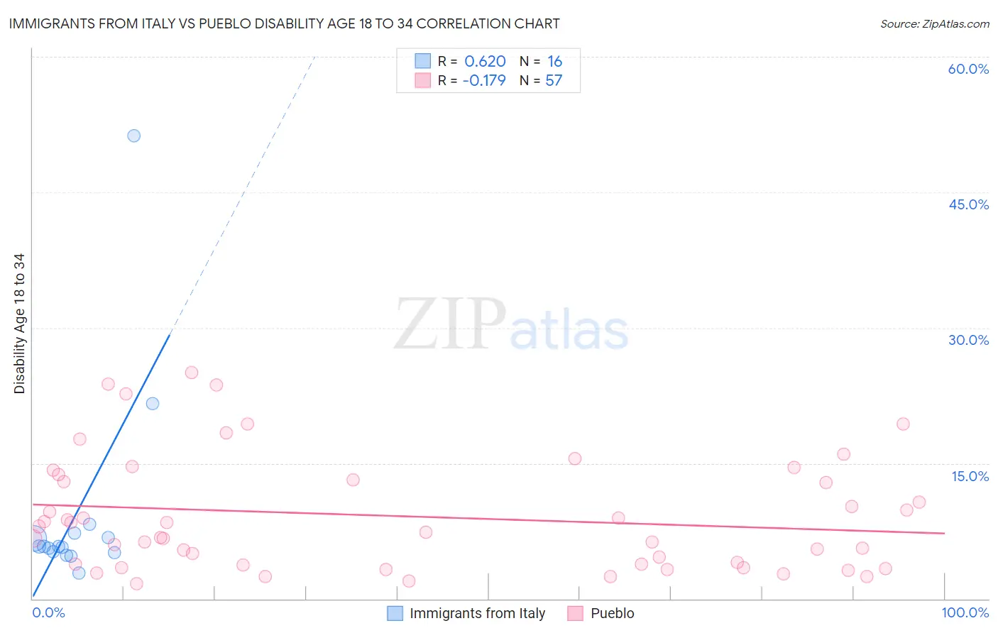 Immigrants from Italy vs Pueblo Disability Age 18 to 34