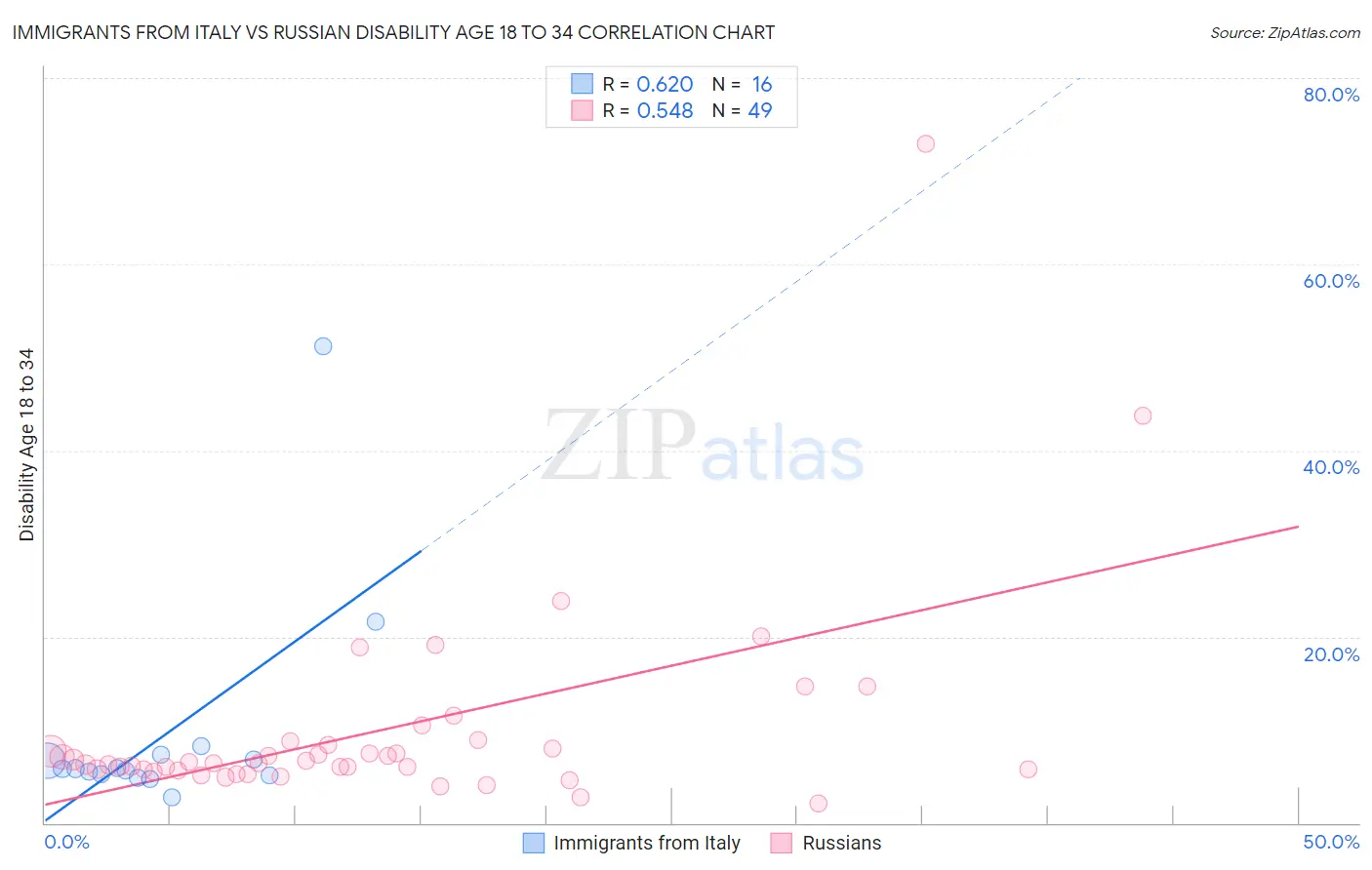 Immigrants from Italy vs Russian Disability Age 18 to 34