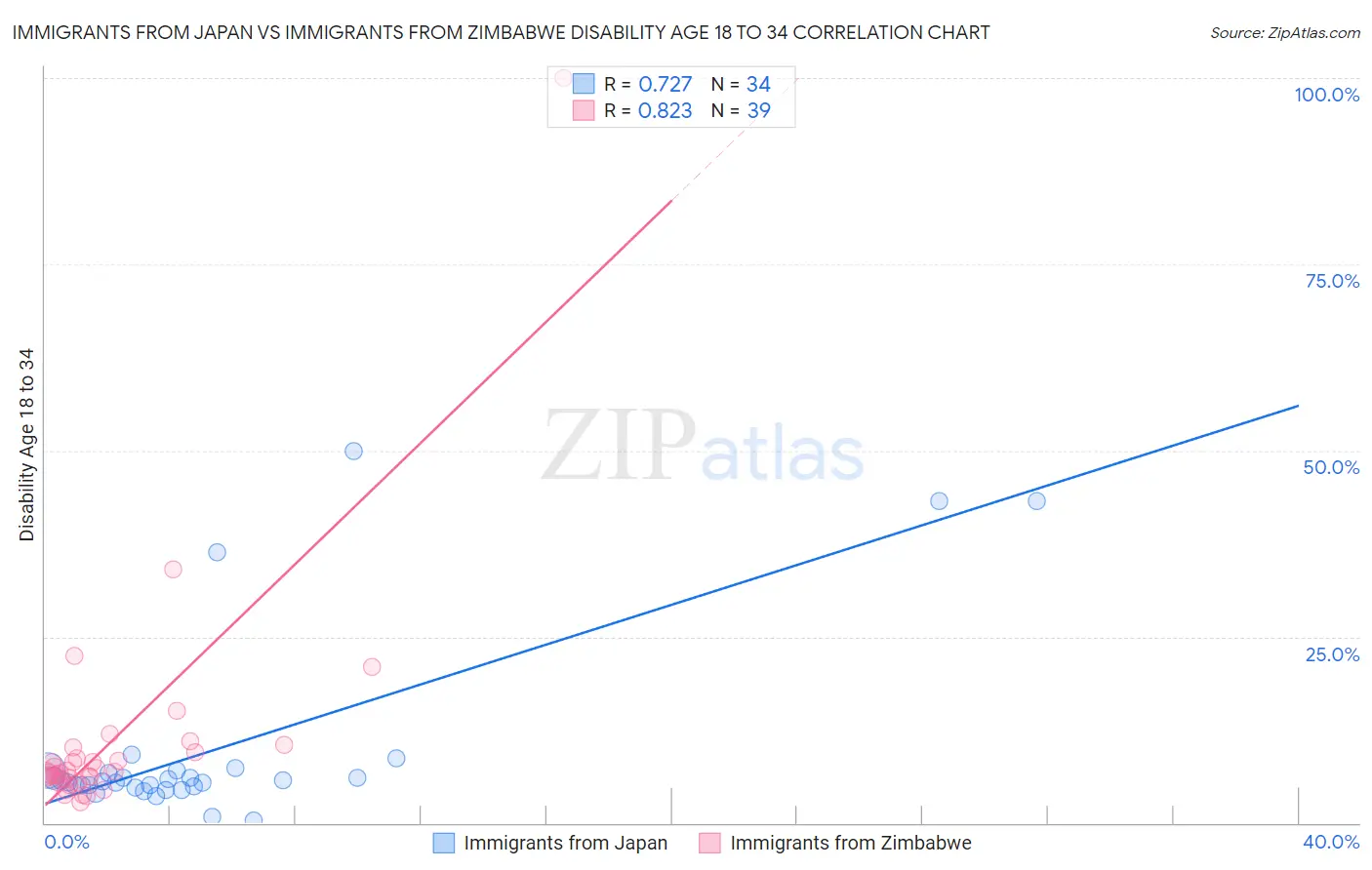 Immigrants from Japan vs Immigrants from Zimbabwe Disability Age 18 to 34