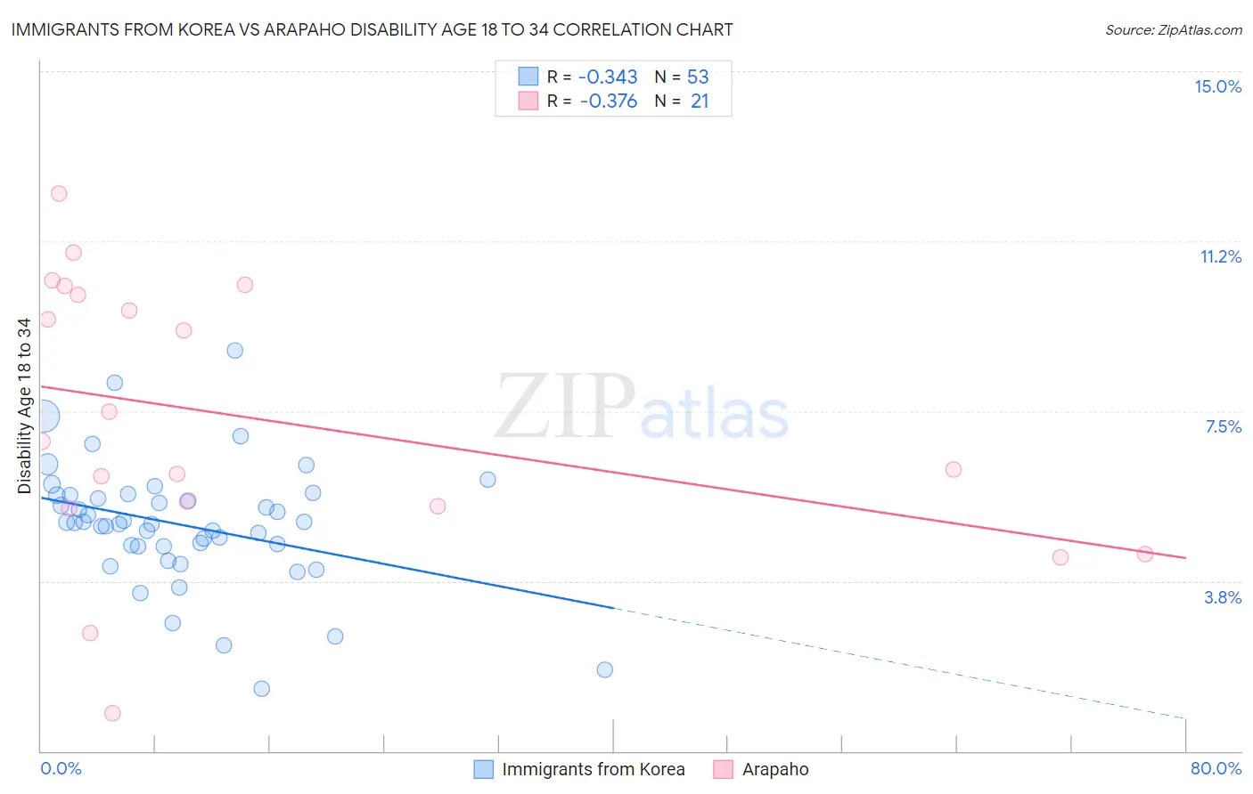 Immigrants from Korea vs Arapaho Disability Age 18 to 34