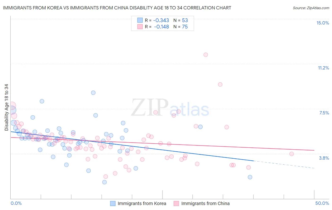 Immigrants from Korea vs Immigrants from China Disability Age 18 to 34