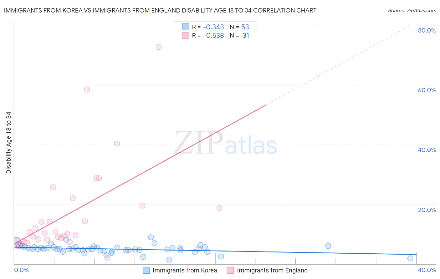 Immigrants from Korea vs Immigrants from England Disability Age 18 to 34