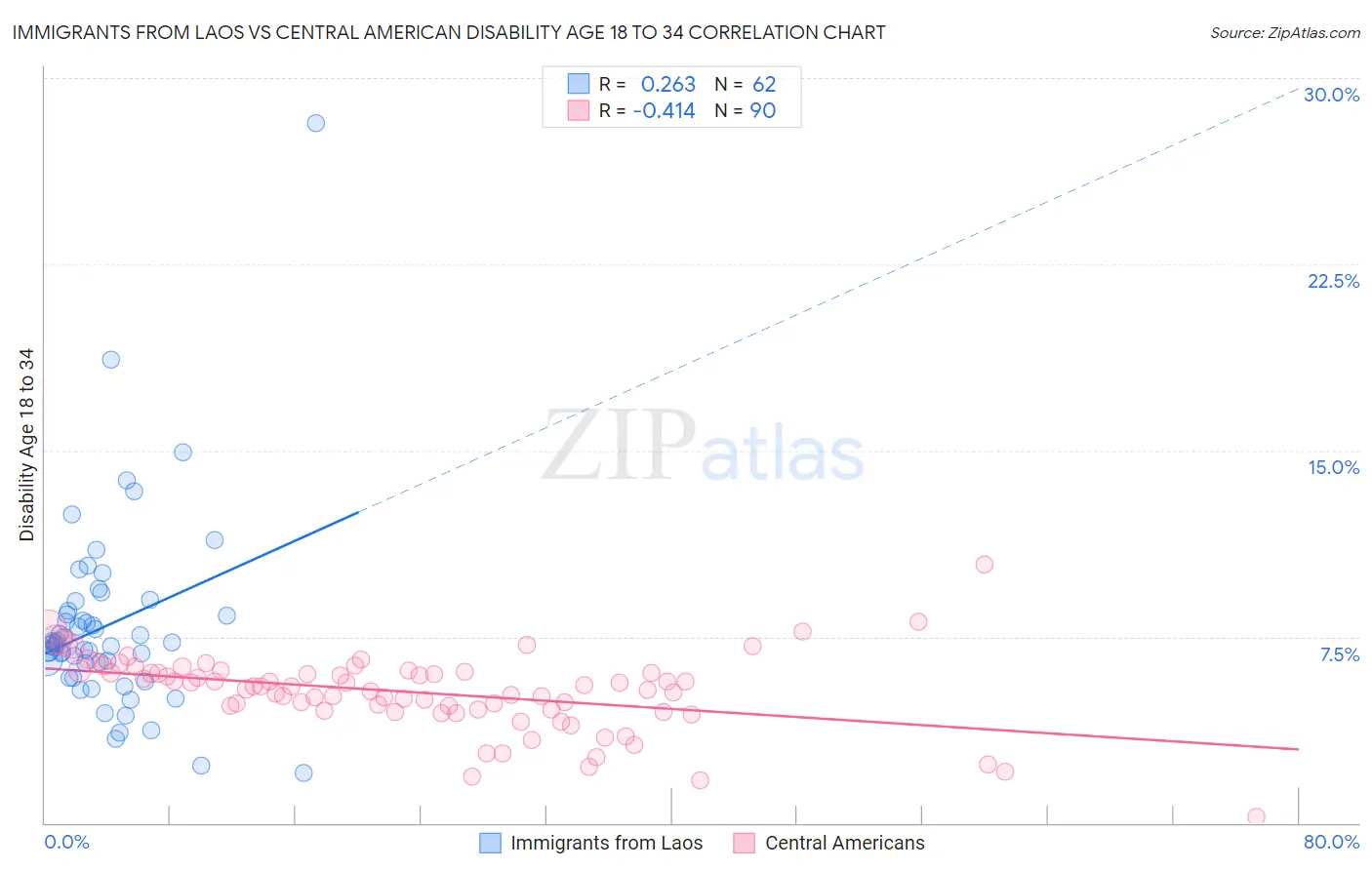 Immigrants from Laos vs Central American Disability Age 18 to 34