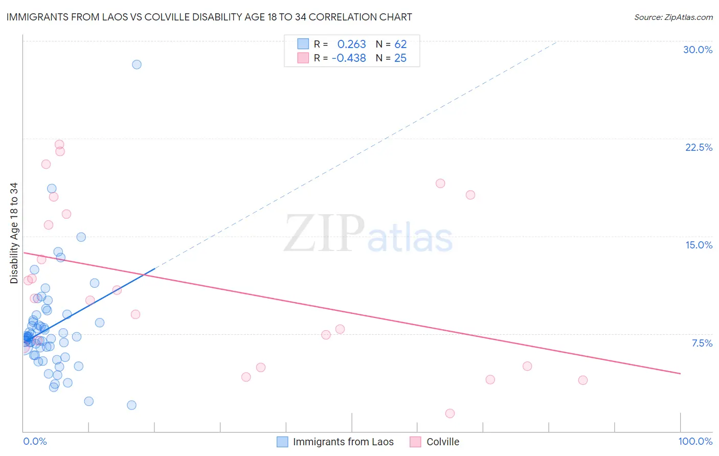 Immigrants from Laos vs Colville Disability Age 18 to 34