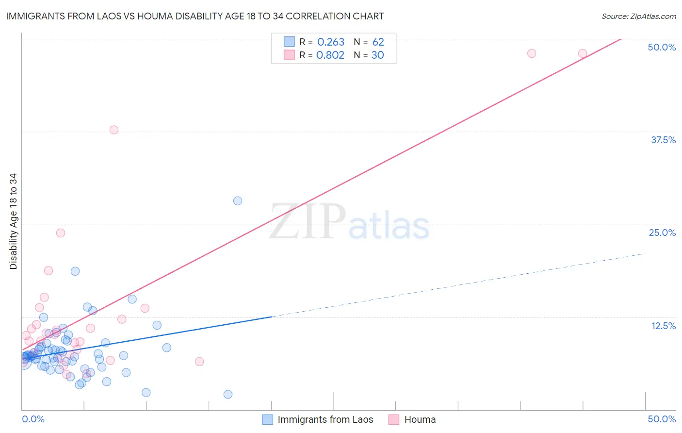 Immigrants from Laos vs Houma Disability Age 18 to 34