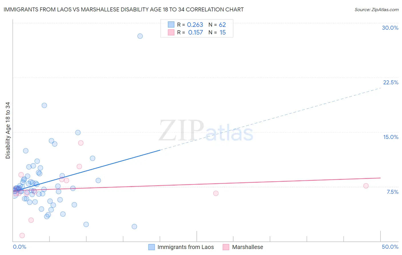 Immigrants from Laos vs Marshallese Disability Age 18 to 34