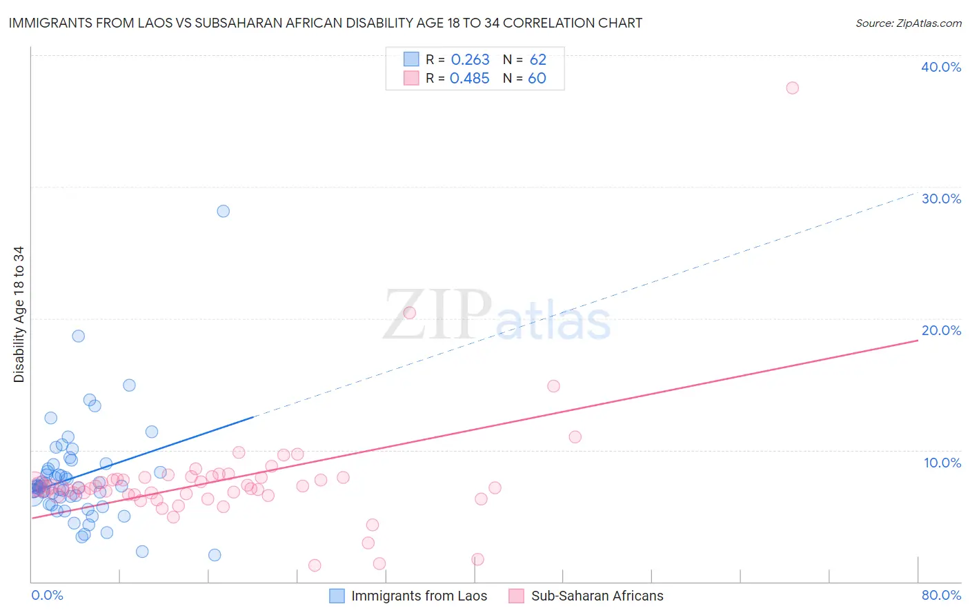 Immigrants from Laos vs Subsaharan African Disability Age 18 to 34