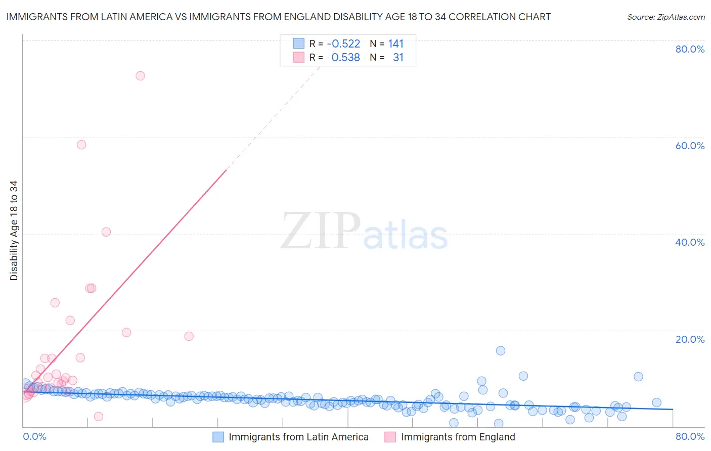 Immigrants from Latin America vs Immigrants from England Disability Age 18 to 34