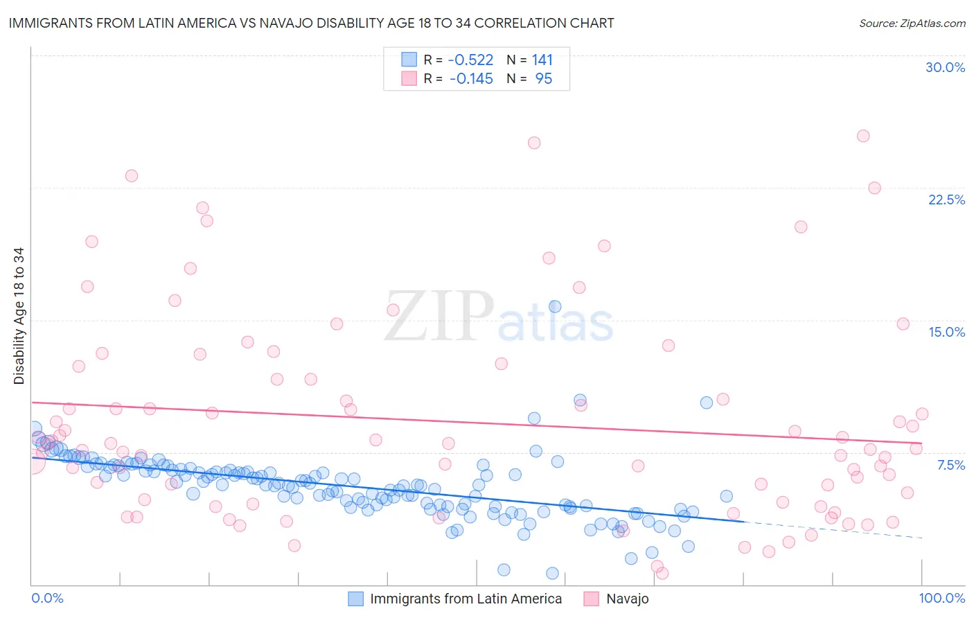 Immigrants from Latin America vs Navajo Disability Age 18 to 34