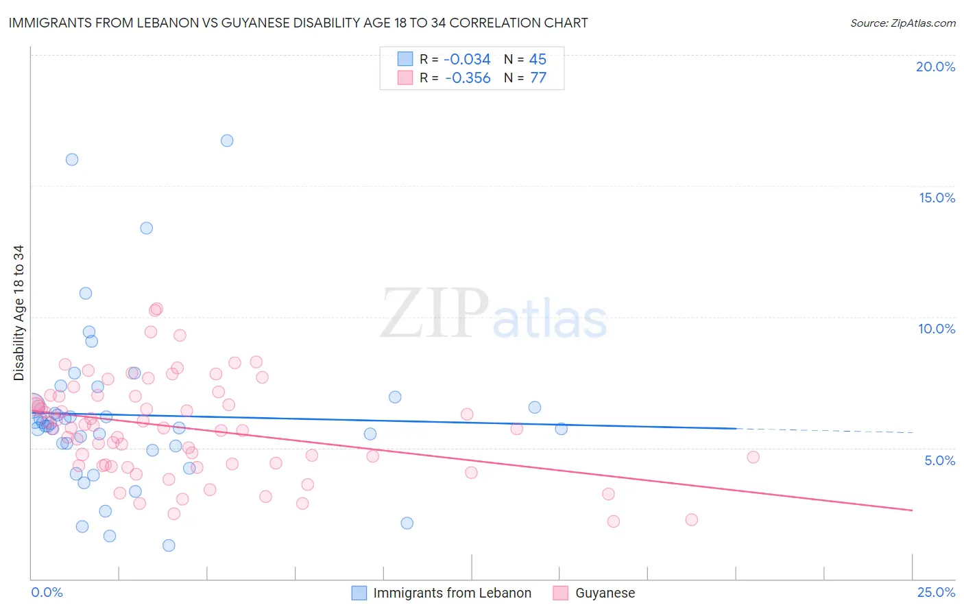 Immigrants from Lebanon vs Guyanese Disability Age 18 to 34