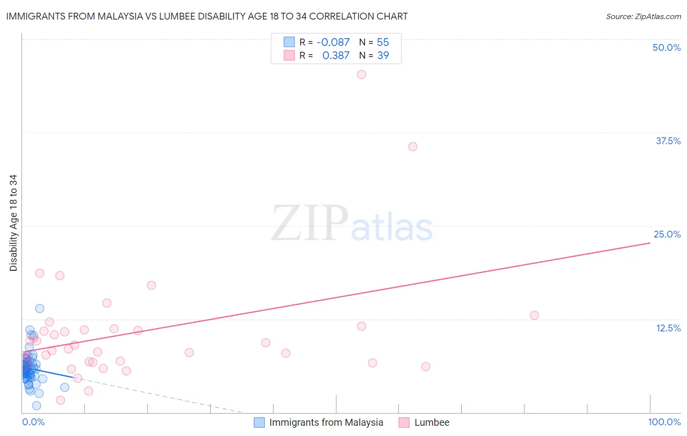 Immigrants from Malaysia vs Lumbee Disability Age 18 to 34