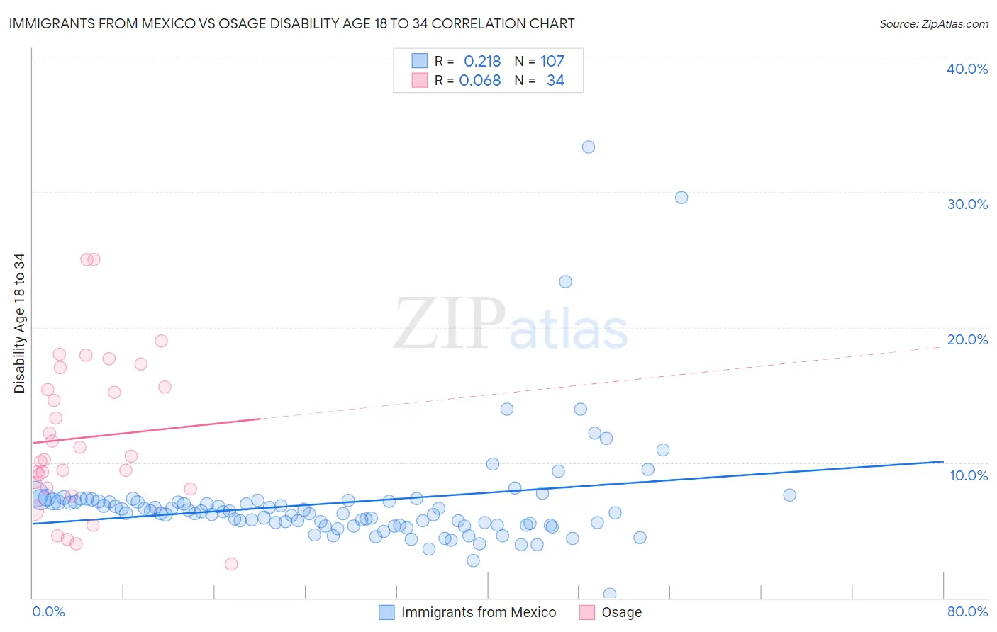 Immigrants from Mexico vs Osage Disability Age 18 to 34