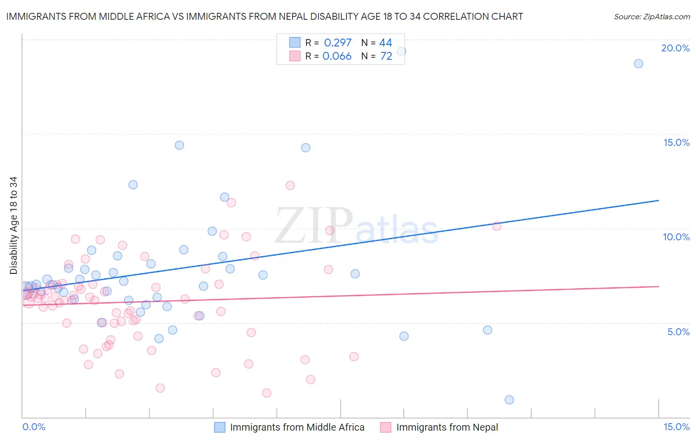 Immigrants from Middle Africa vs Immigrants from Nepal Disability Age 18 to 34