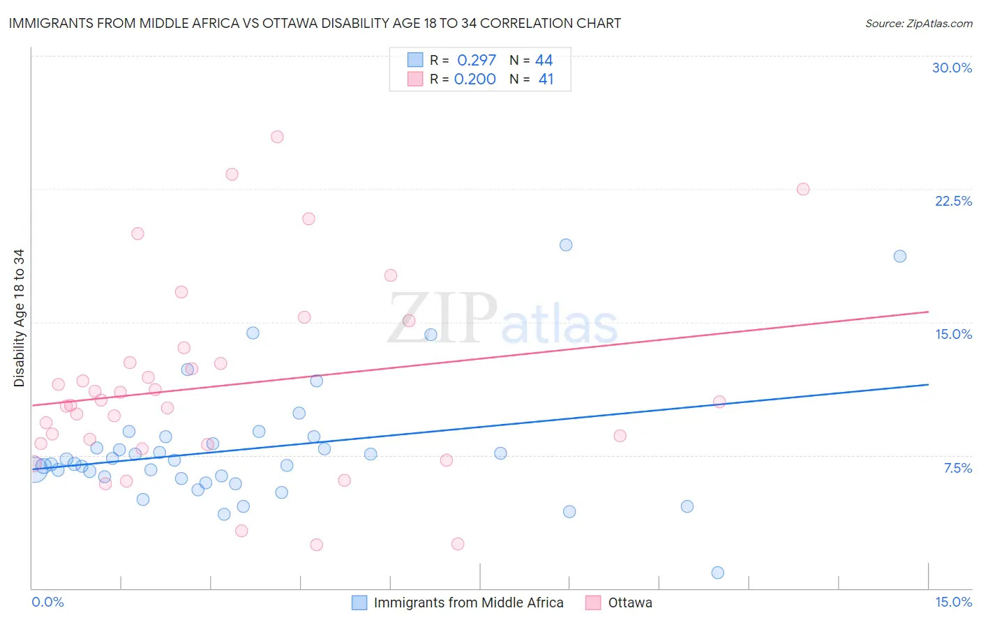 Immigrants from Middle Africa vs Ottawa Disability Age 18 to 34