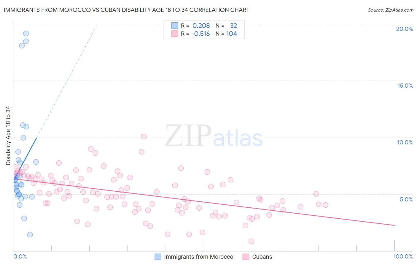 Immigrants from Morocco vs Cuban Disability Age 18 to 34