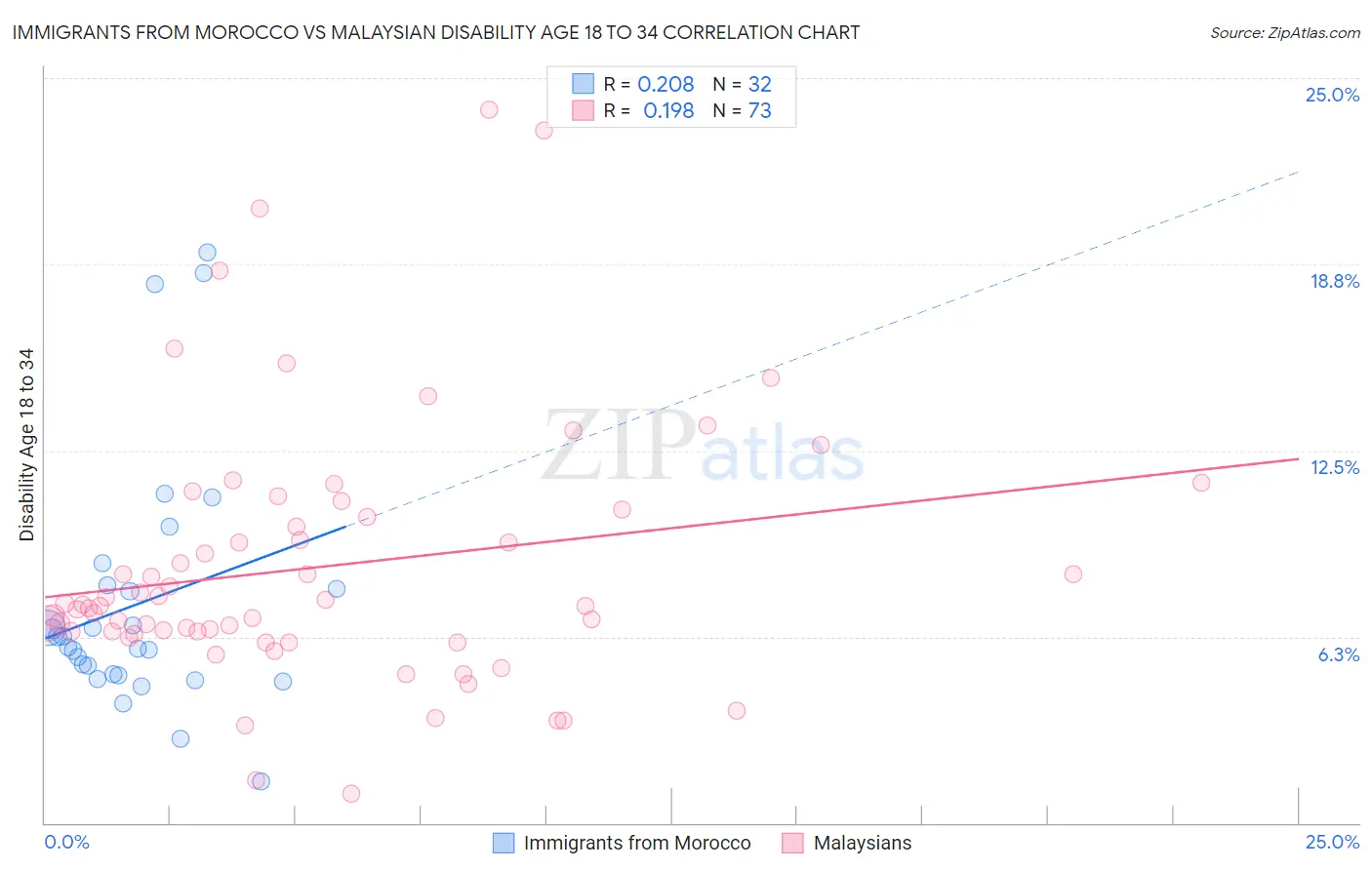 Immigrants from Morocco vs Malaysian Disability Age 18 to 34