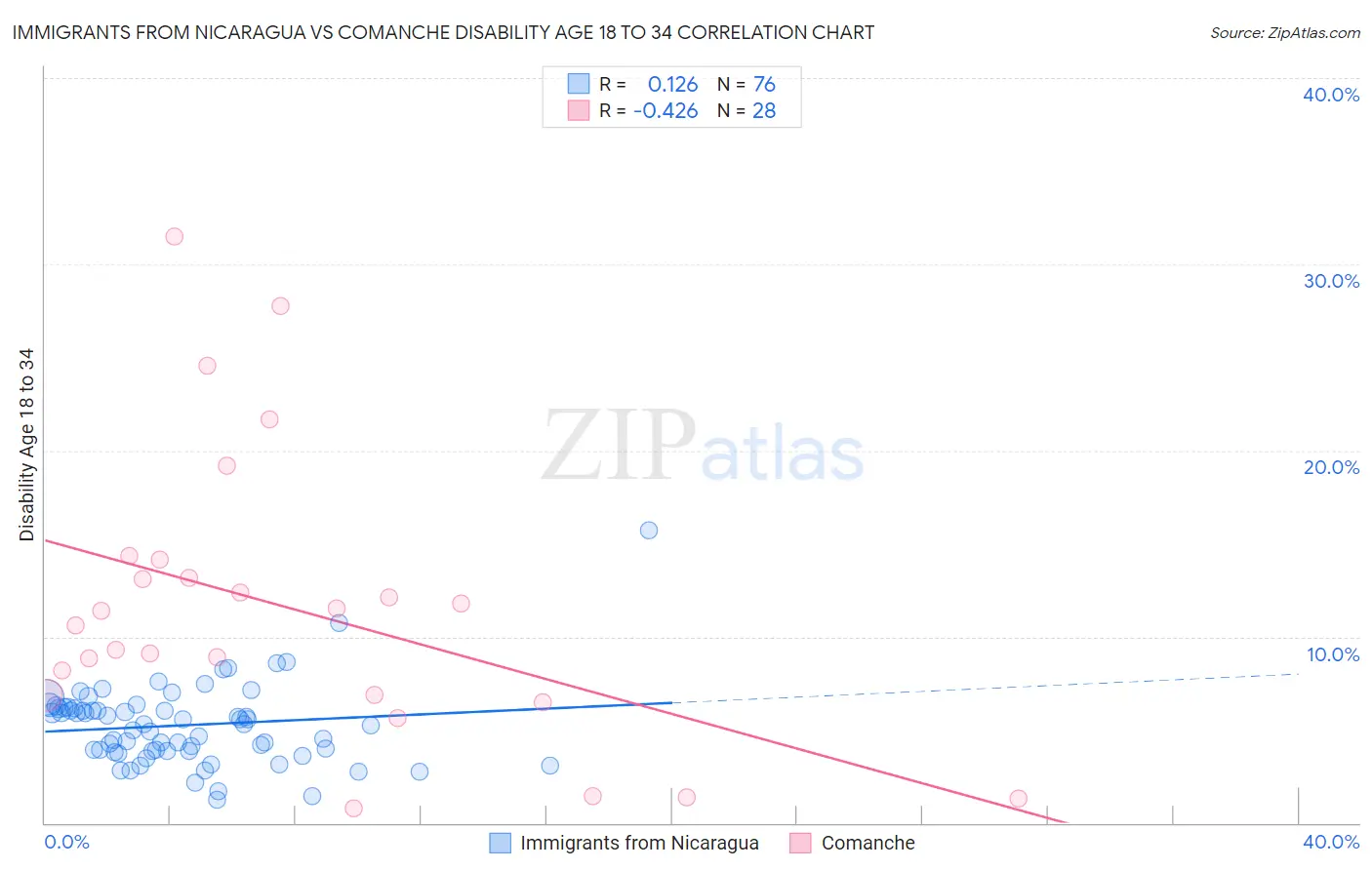 Immigrants from Nicaragua vs Comanche Disability Age 18 to 34