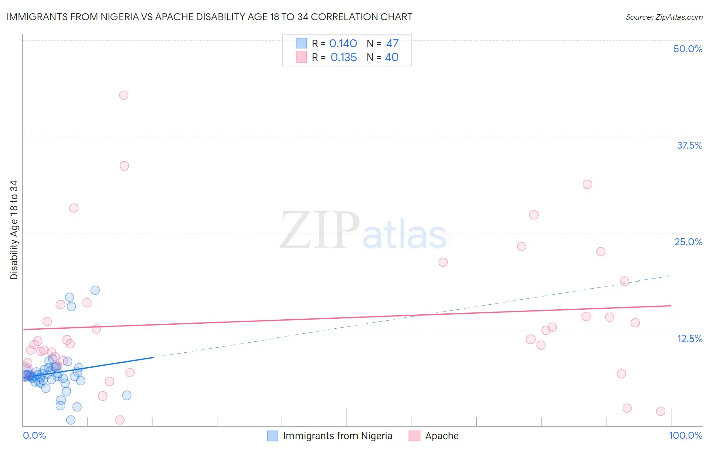 Immigrants from Nigeria vs Apache Disability Age 18 to 34