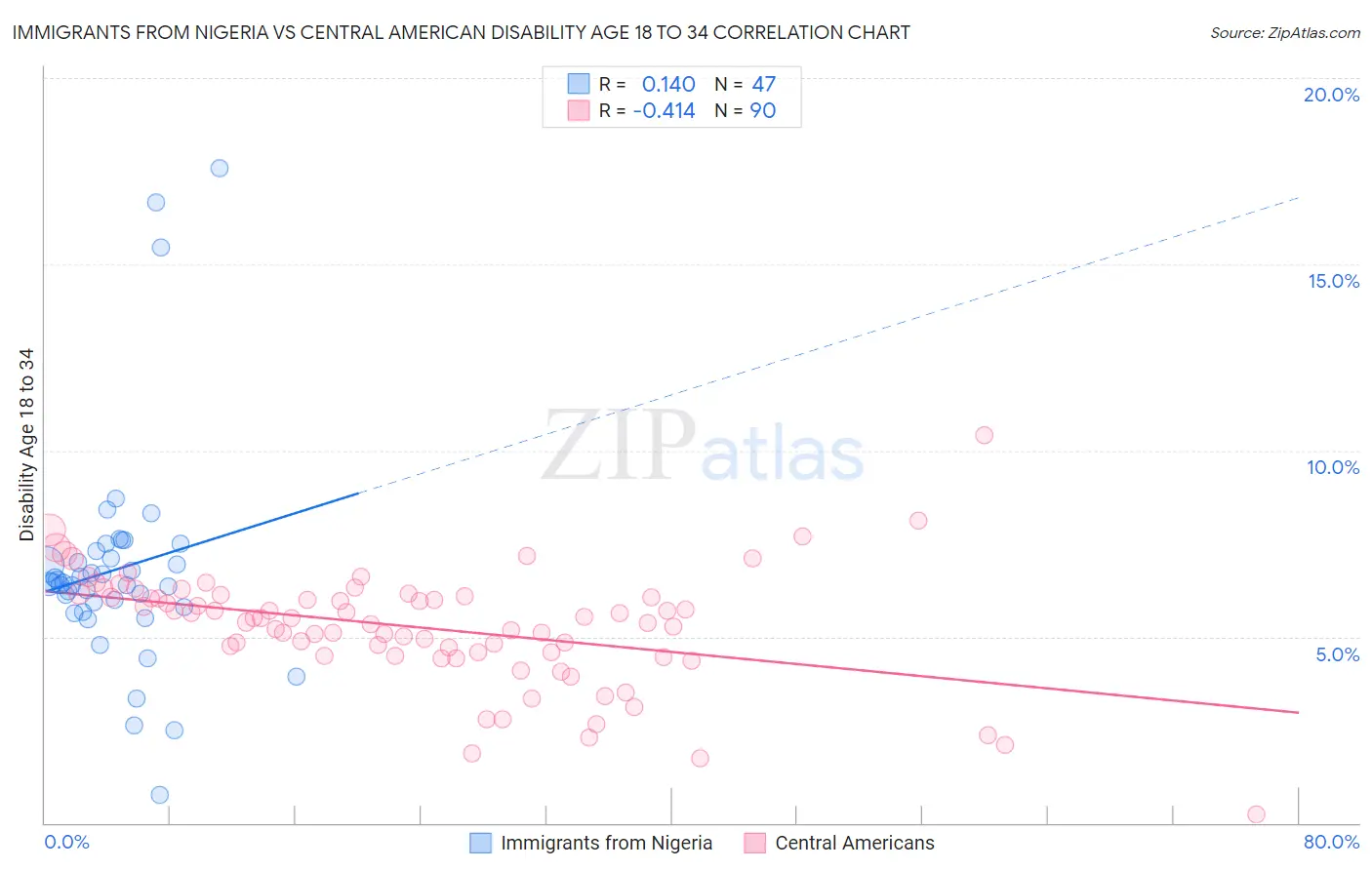 Immigrants from Nigeria vs Central American Disability Age 18 to 34