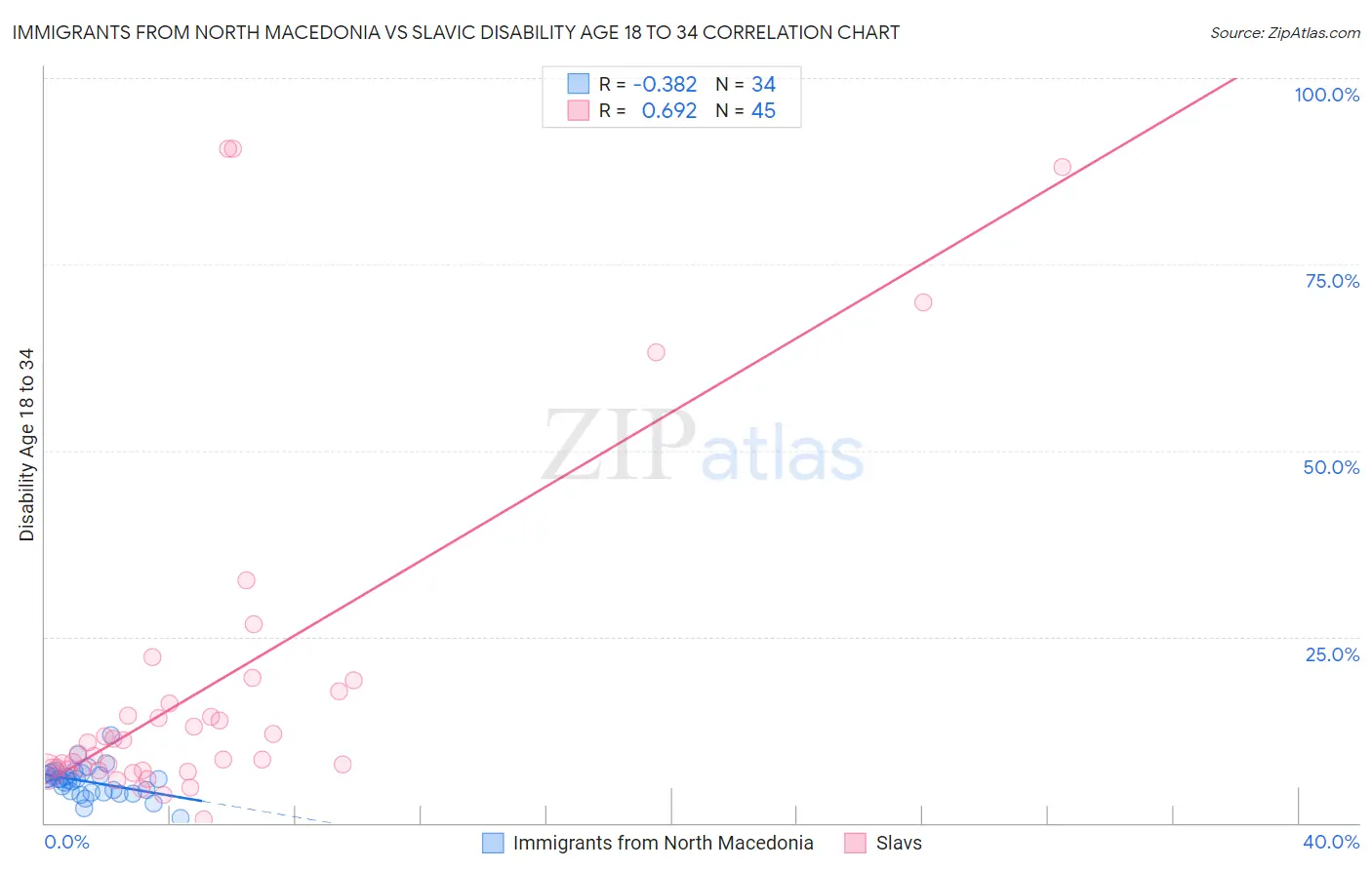 Immigrants from North Macedonia vs Slavic Disability Age 18 to 34