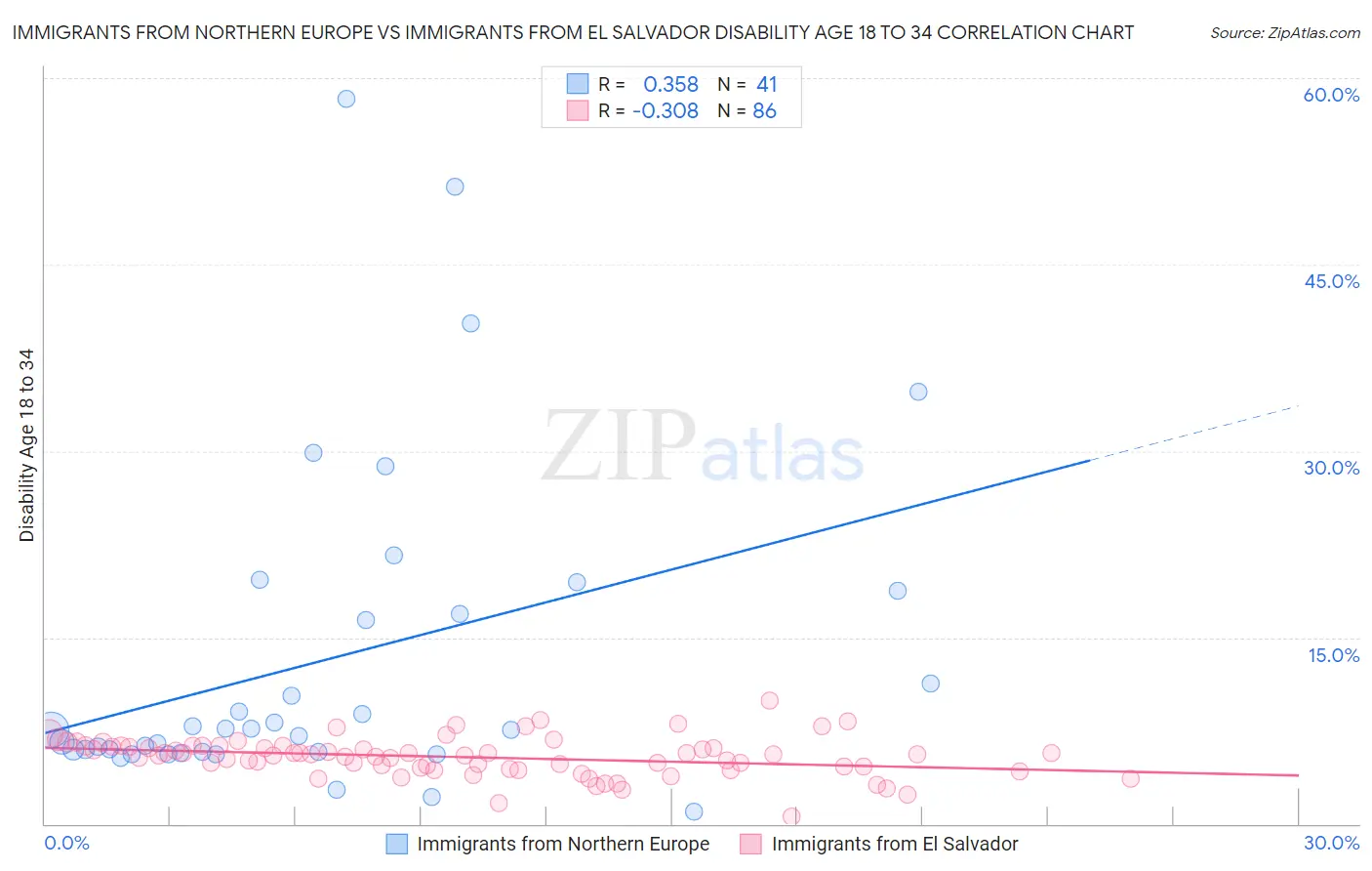 Immigrants from Northern Europe vs Immigrants from El Salvador Disability Age 18 to 34