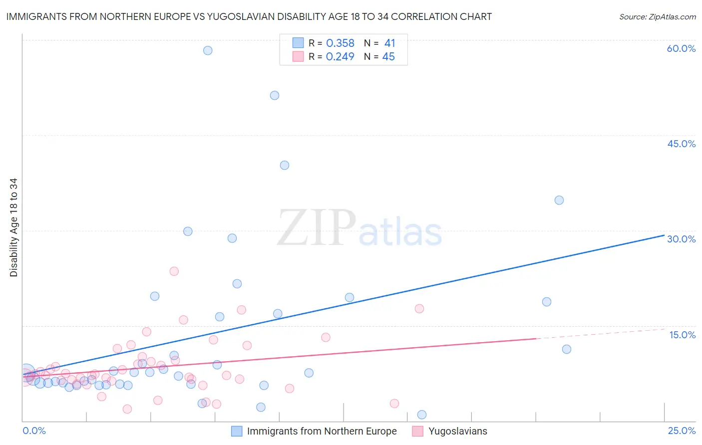 Immigrants from Northern Europe vs Yugoslavian Disability Age 18 to 34