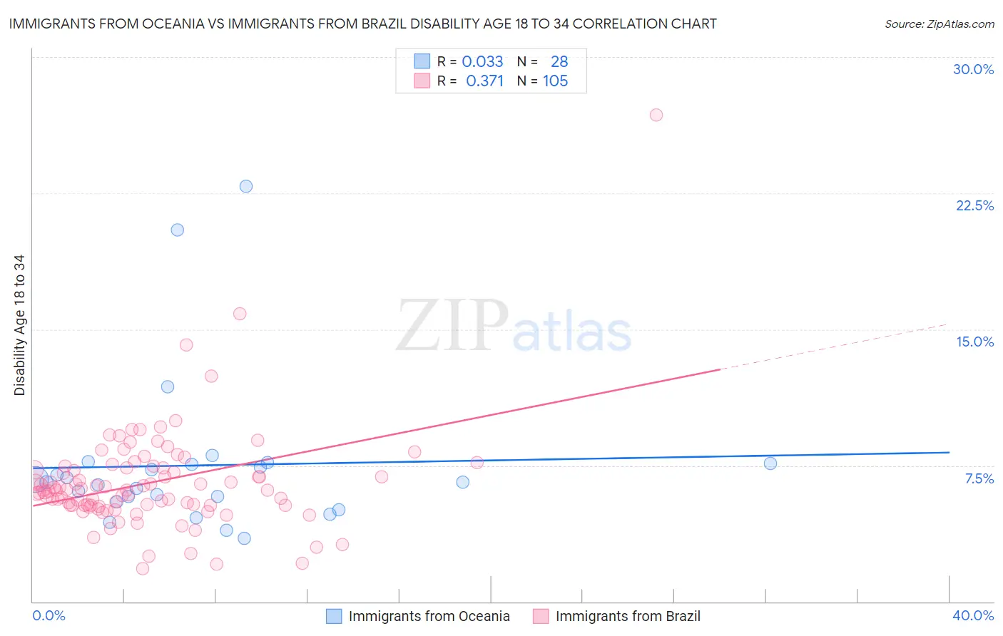 Immigrants from Oceania vs Immigrants from Brazil Disability Age 18 to 34