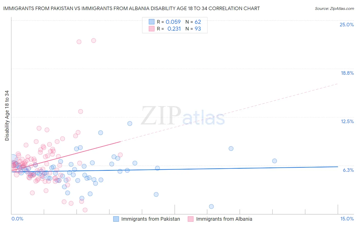 Immigrants from Pakistan vs Immigrants from Albania Disability Age 18 to 34