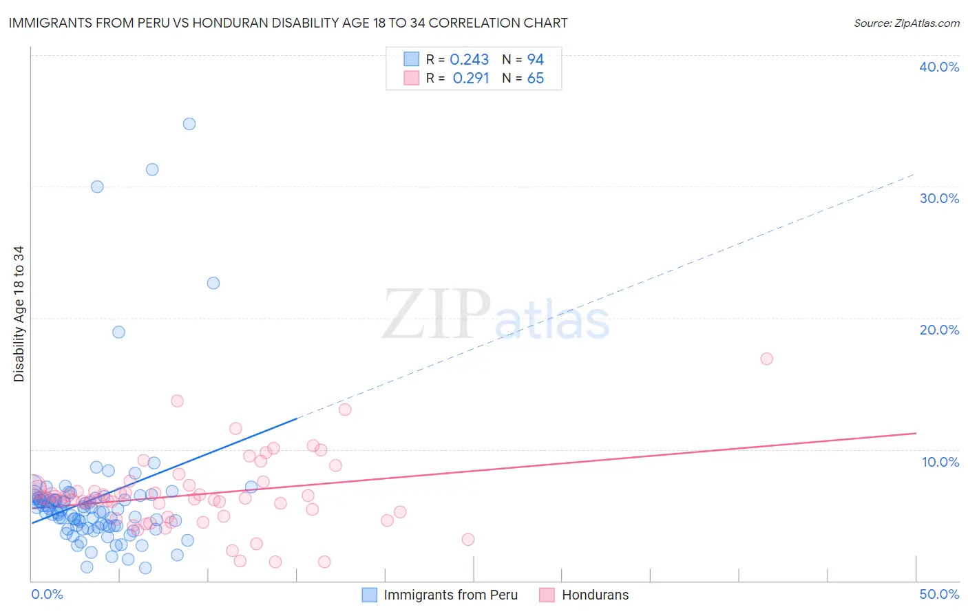 Immigrants from Peru vs Honduran Disability Age 18 to 34