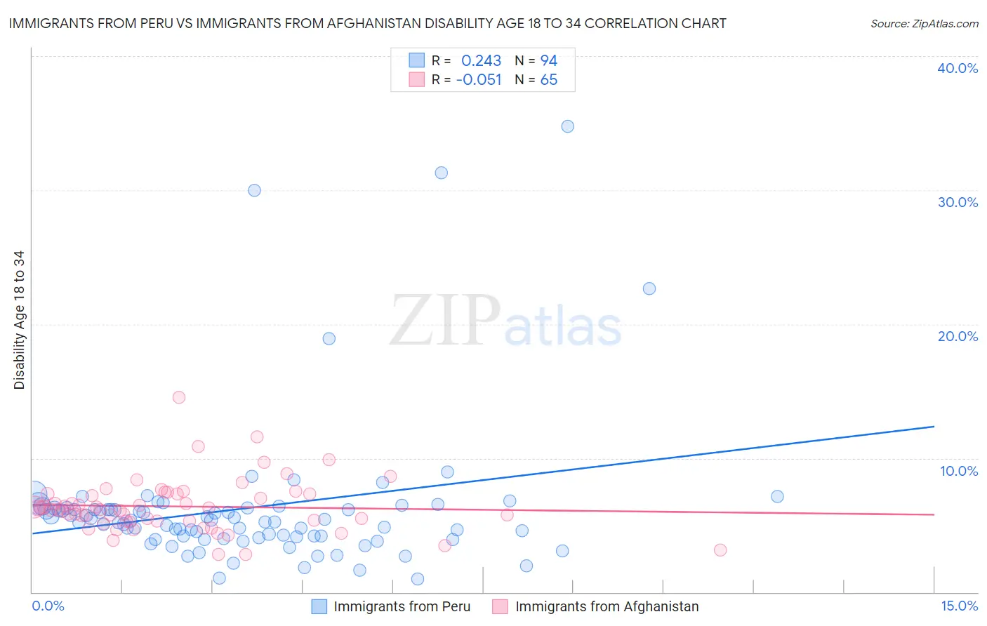 Immigrants from Peru vs Immigrants from Afghanistan Disability Age 18 to 34