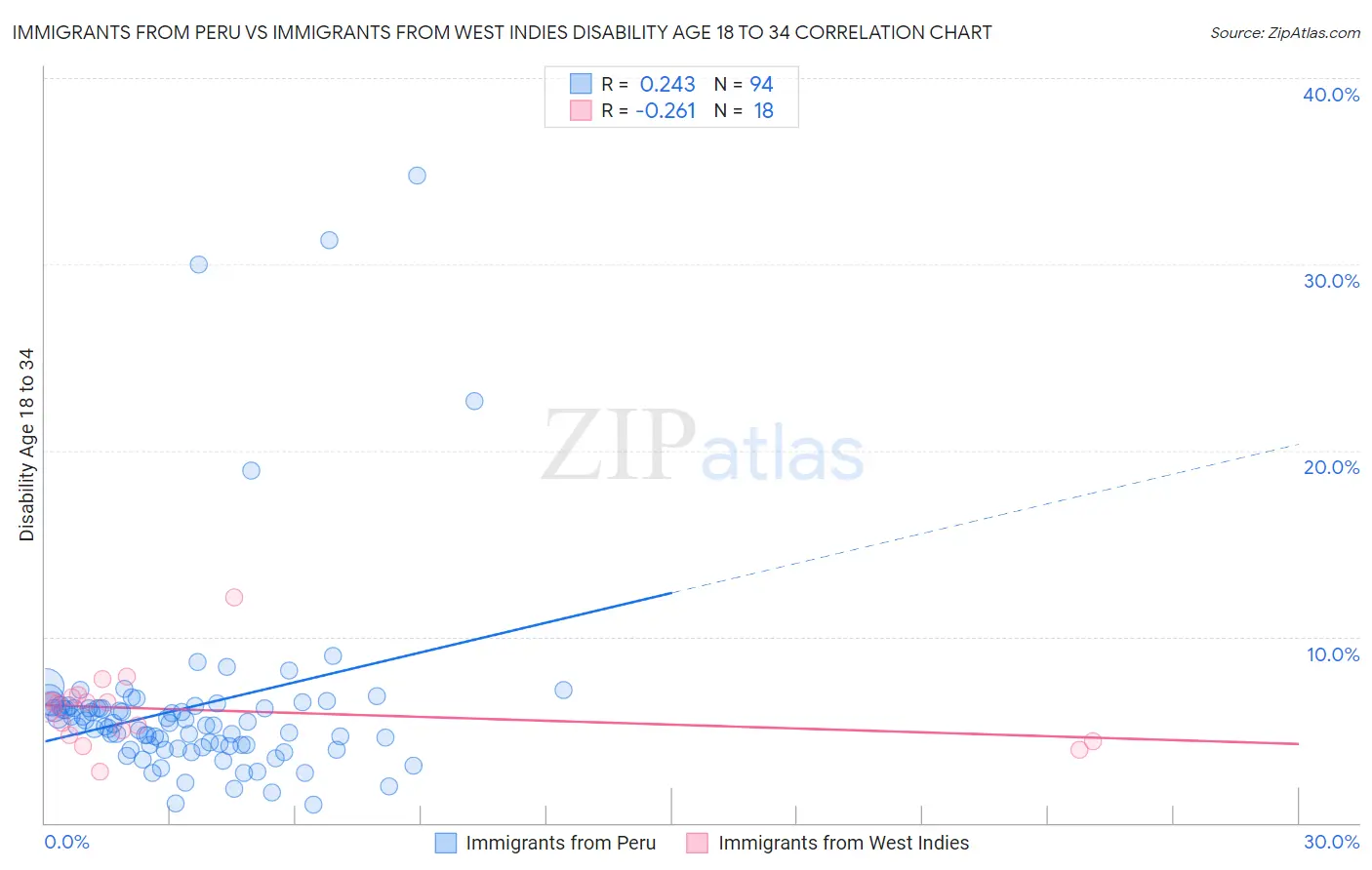 Immigrants from Peru vs Immigrants from West Indies Disability Age 18 to 34