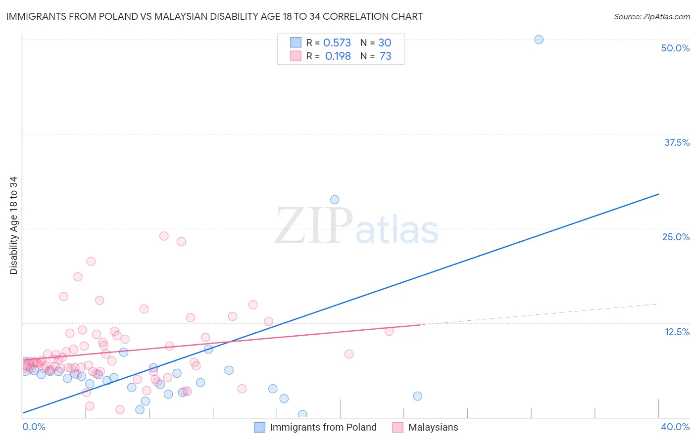 Immigrants from Poland vs Malaysian Disability Age 18 to 34