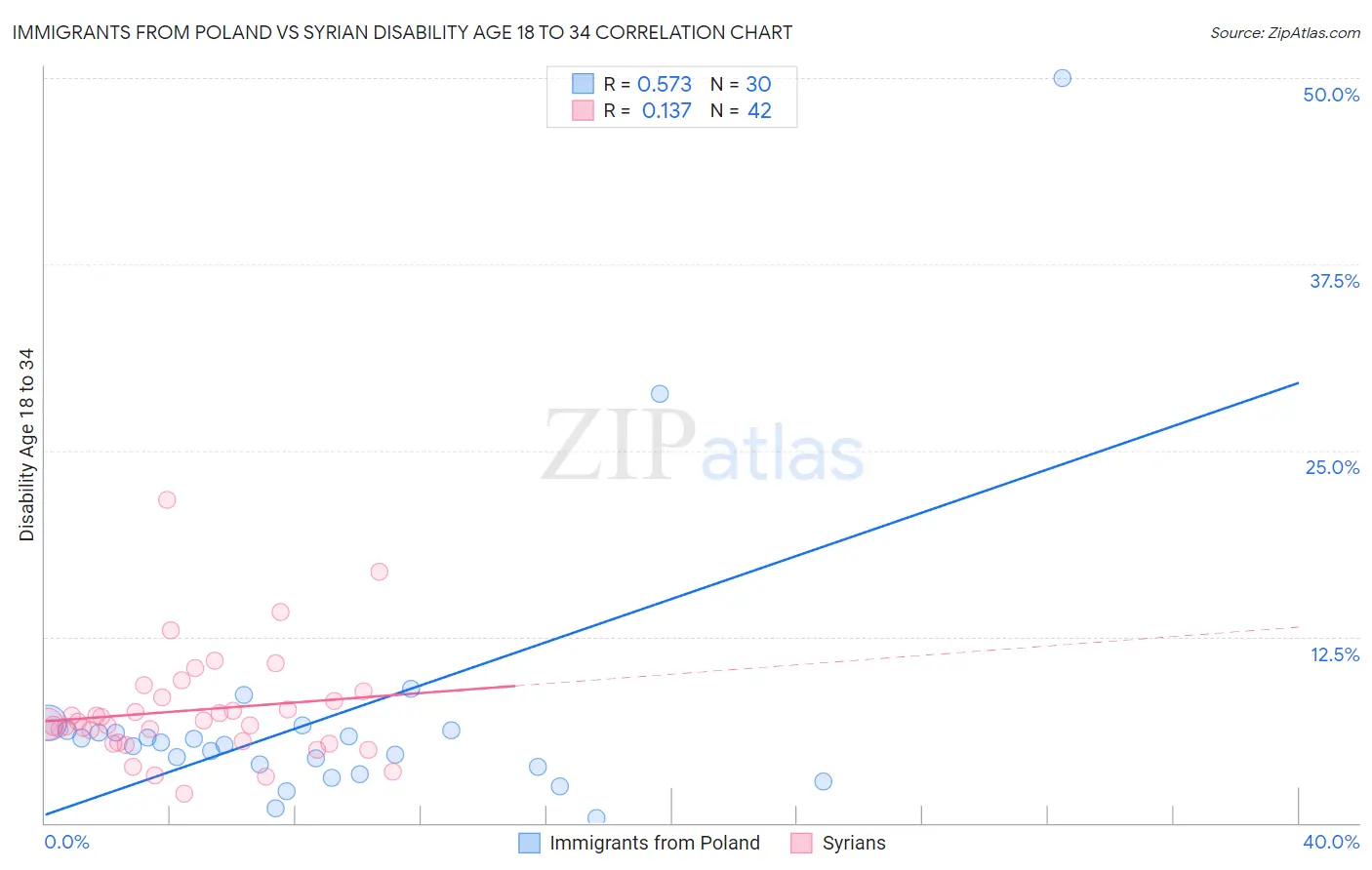 Immigrants from Poland vs Syrian Disability Age 18 to 34