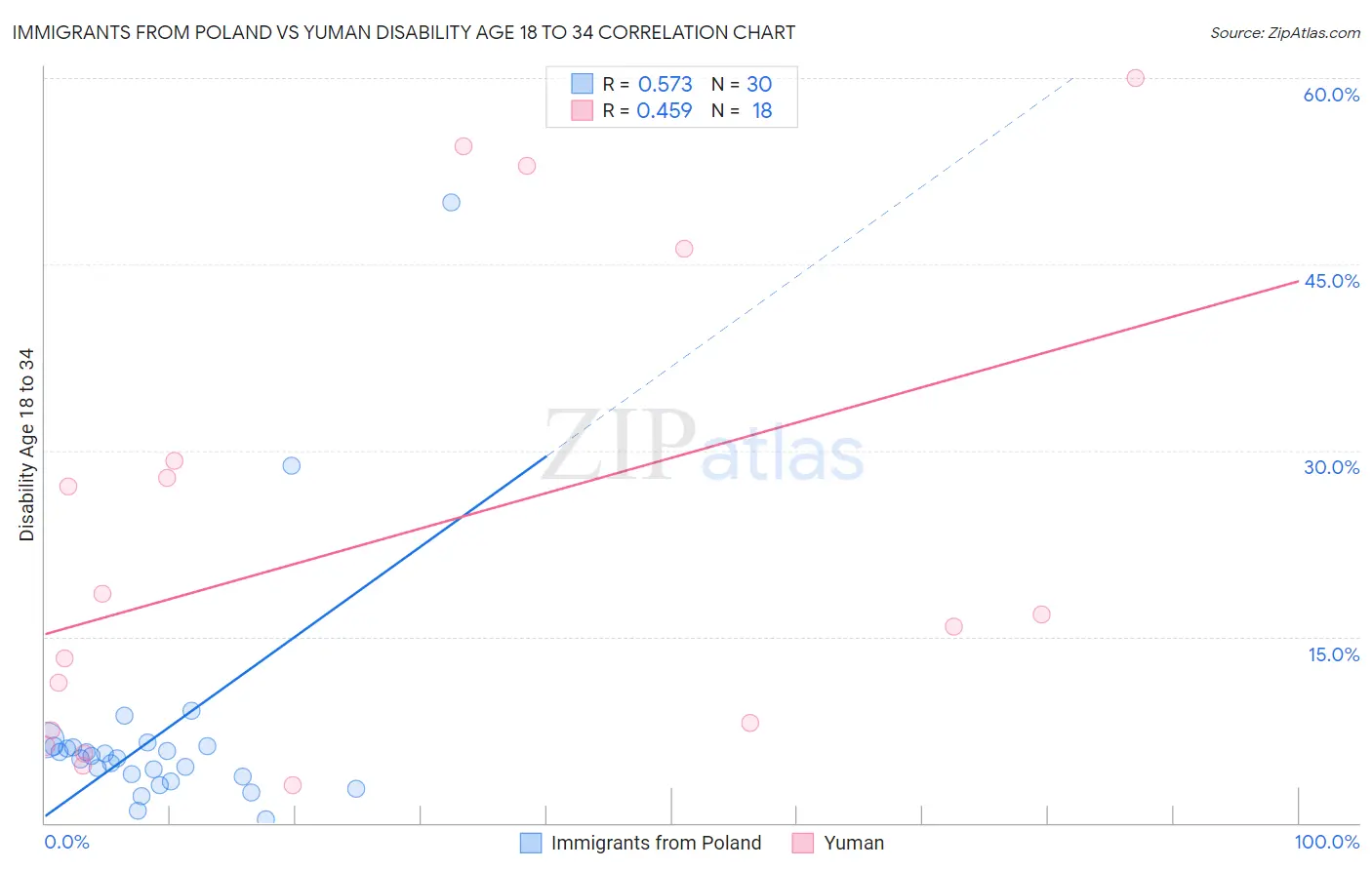 Immigrants from Poland vs Yuman Disability Age 18 to 34