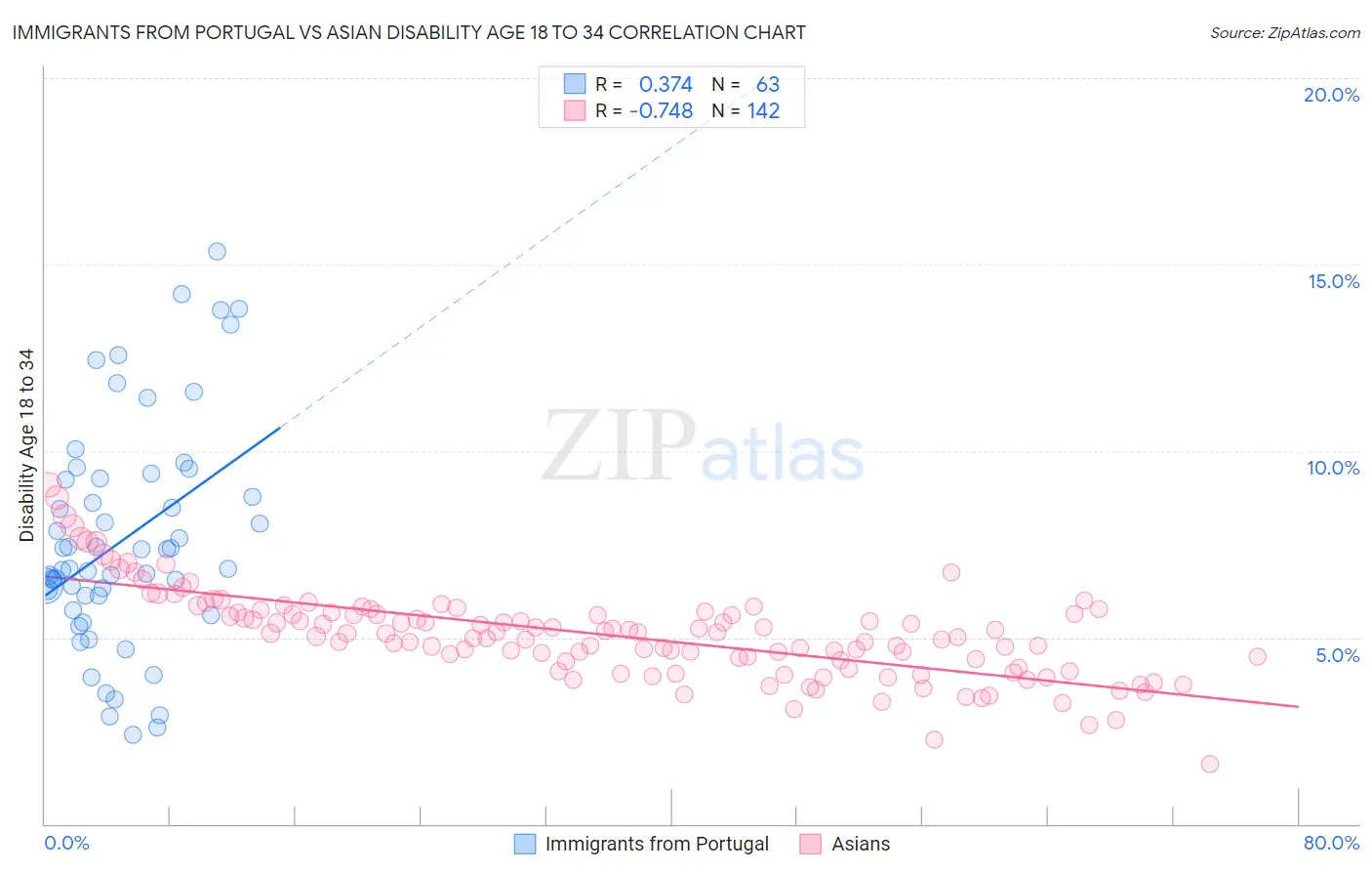 Immigrants from Portugal vs Asian Disability Age 18 to 34