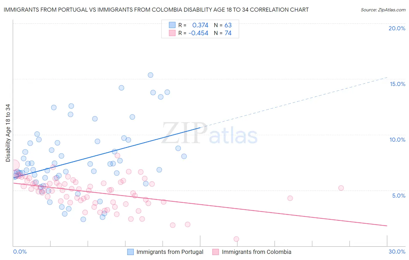 Immigrants from Portugal vs Immigrants from Colombia Disability Age 18 to 34