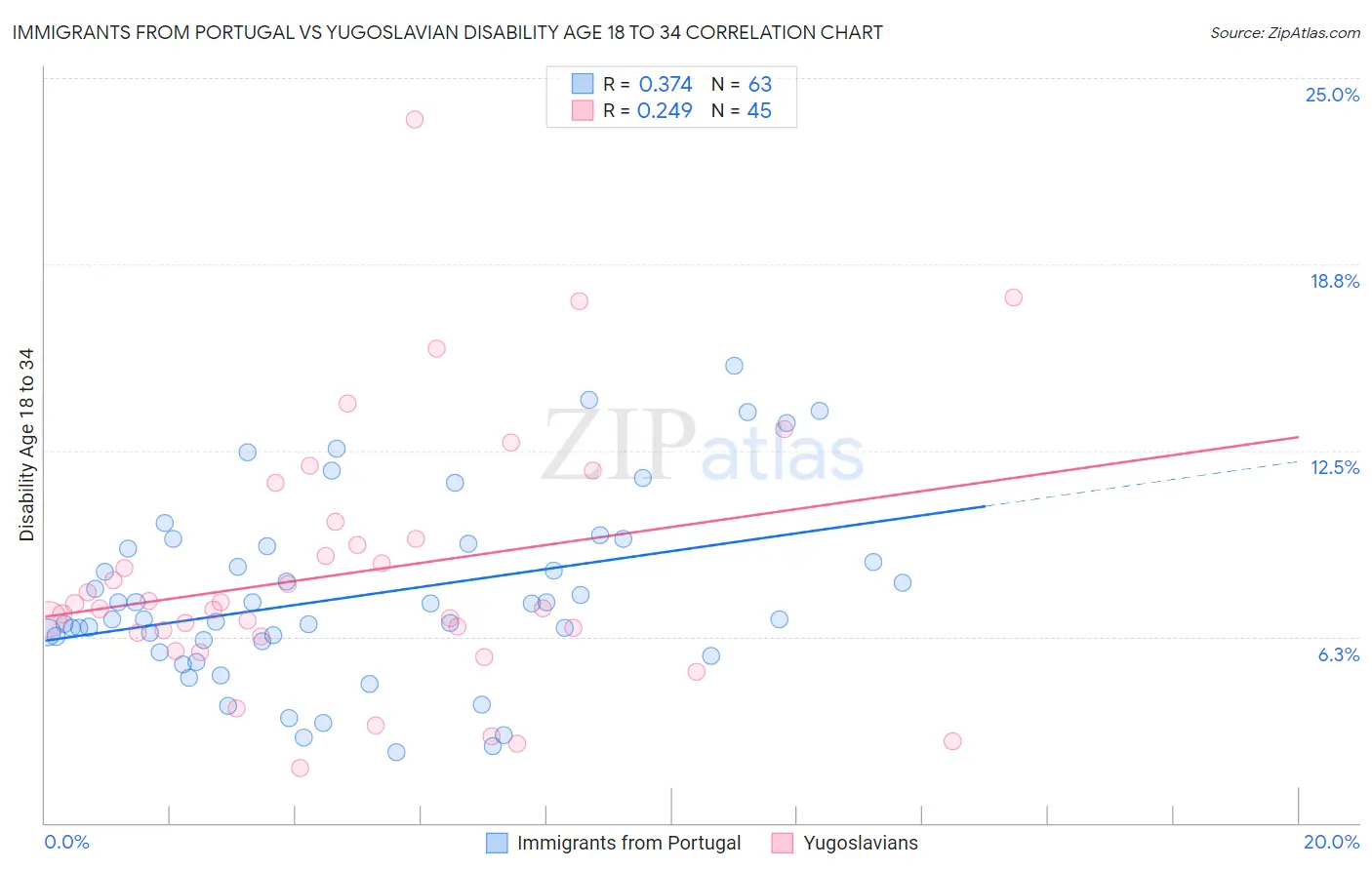 Immigrants from Portugal vs Yugoslavian Disability Age 18 to 34