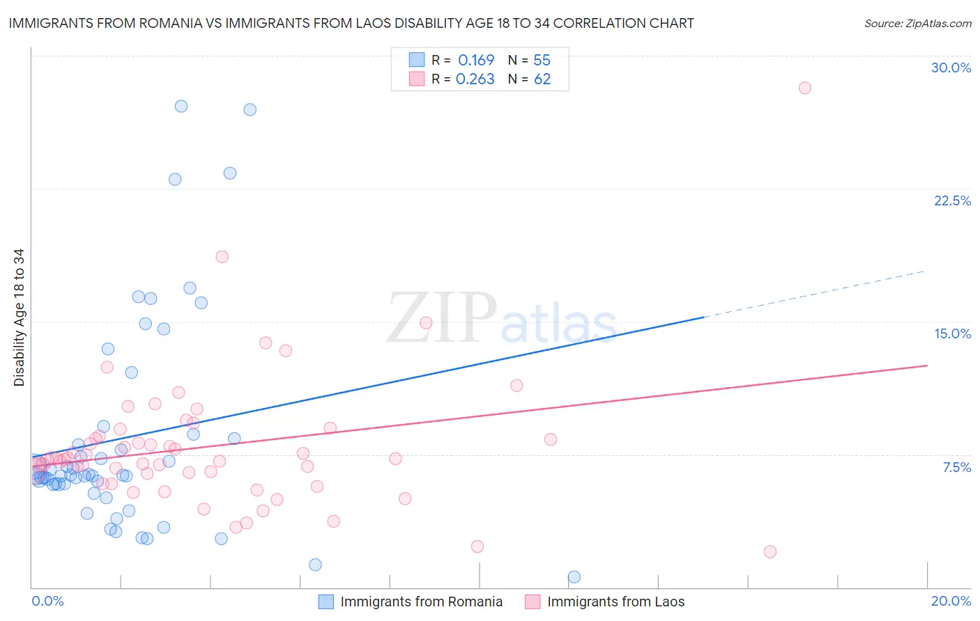 Immigrants from Romania vs Immigrants from Laos Disability Age 18 to 34