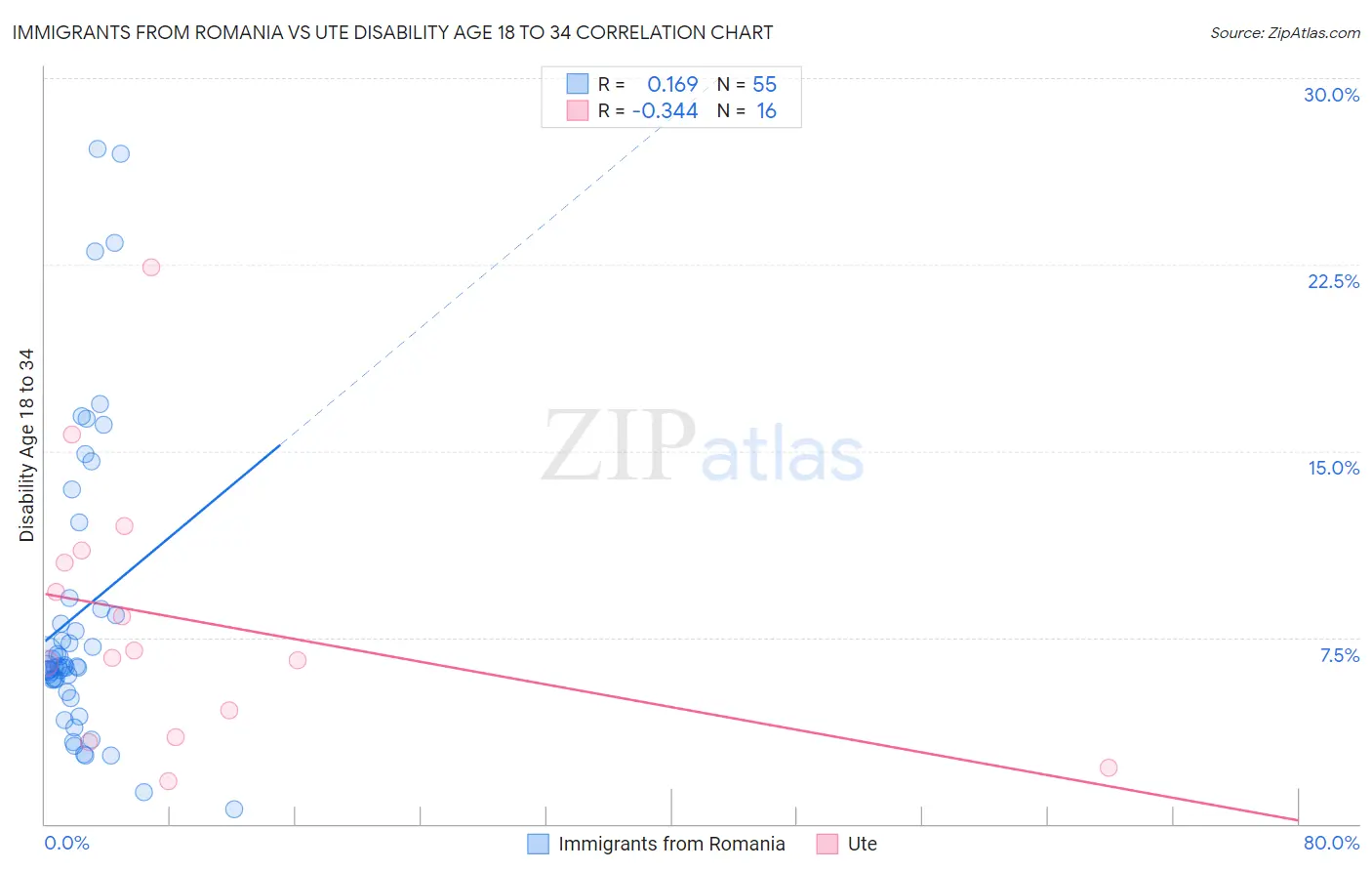 Immigrants from Romania vs Ute Disability Age 18 to 34