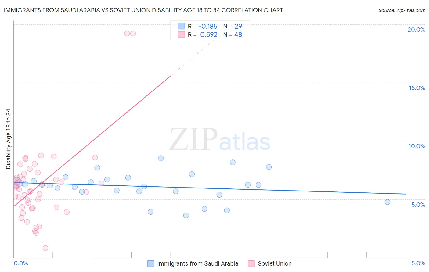 Immigrants from Saudi Arabia vs Soviet Union Disability Age 18 to 34